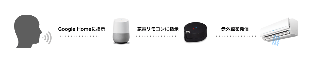 GoogleHome_RS-WFIREX3連携