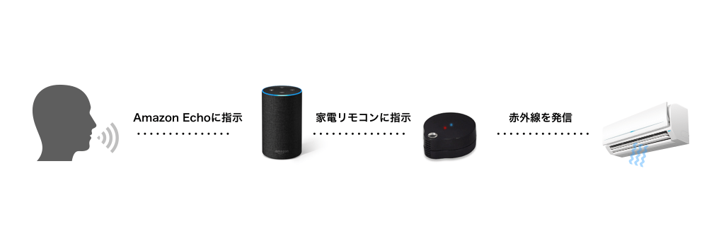 AmazonEcho〜RSWFIREX3連携