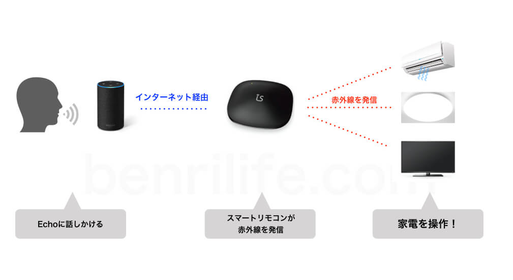 Amazon Echoとスマートリモコンの連携方式