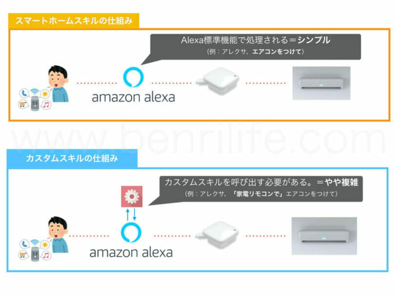 アレクサ スマート リモコン