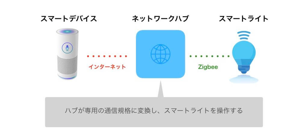 スマートライトはハブを中継するパターンもある