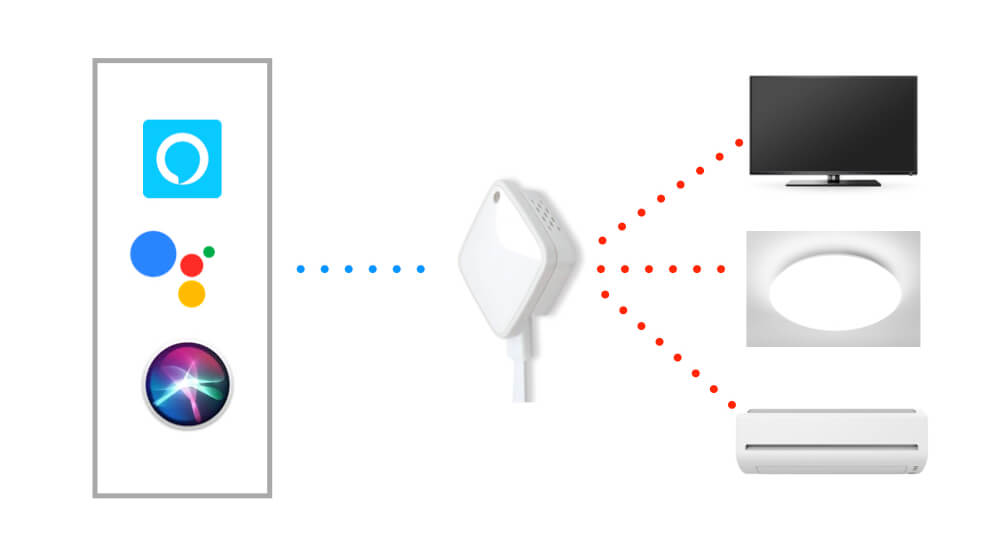 スマートリモコンで、家電の音声操作の図解