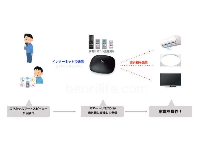 スマートリモコンの概要説明図