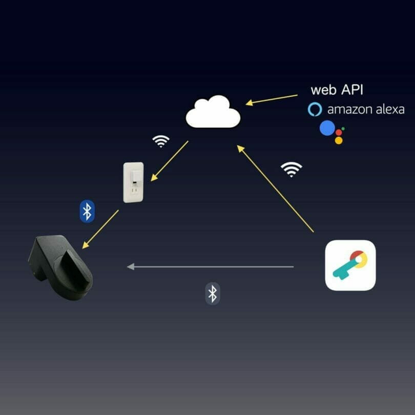 セサミ3のAlways Connect概念図