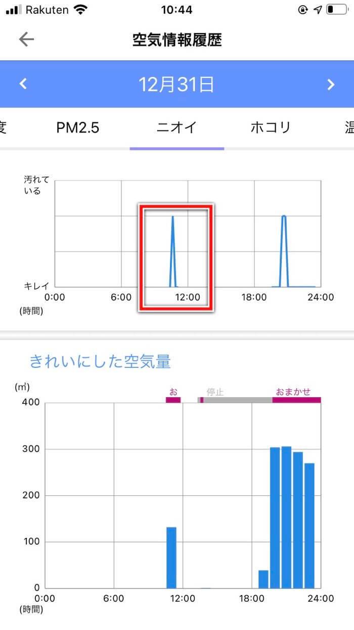 空気清浄履歴のグラフ。ニオイに反応している