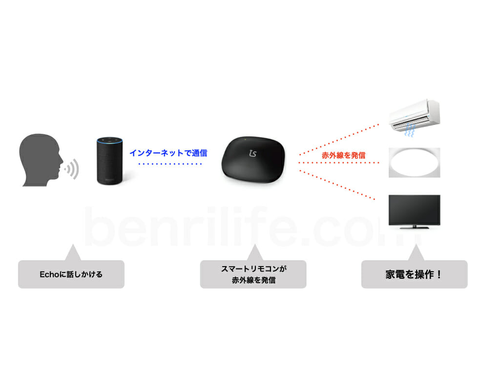 スマートリモコンでEchoから家電を操作する仕組みを解説