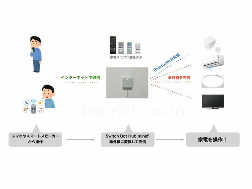 SwitchBot hub miniの家電操作概念図