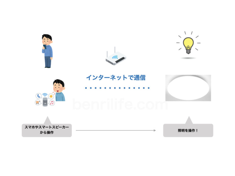 スマートライトの概念図