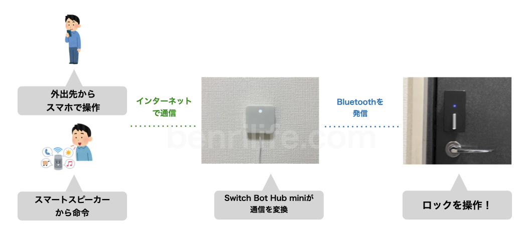 SwitchBotスマートロックの概念図