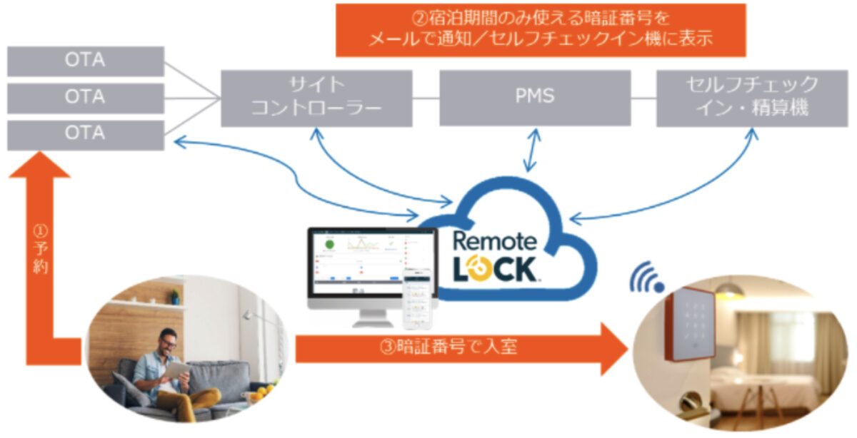 RemoteLOCKのAPIによる業務システムとの連携