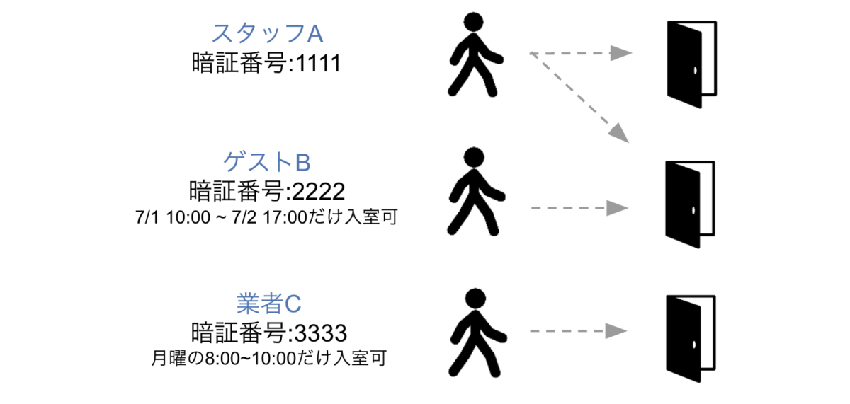 RemoteLockは暗証番号のパターンが豊富