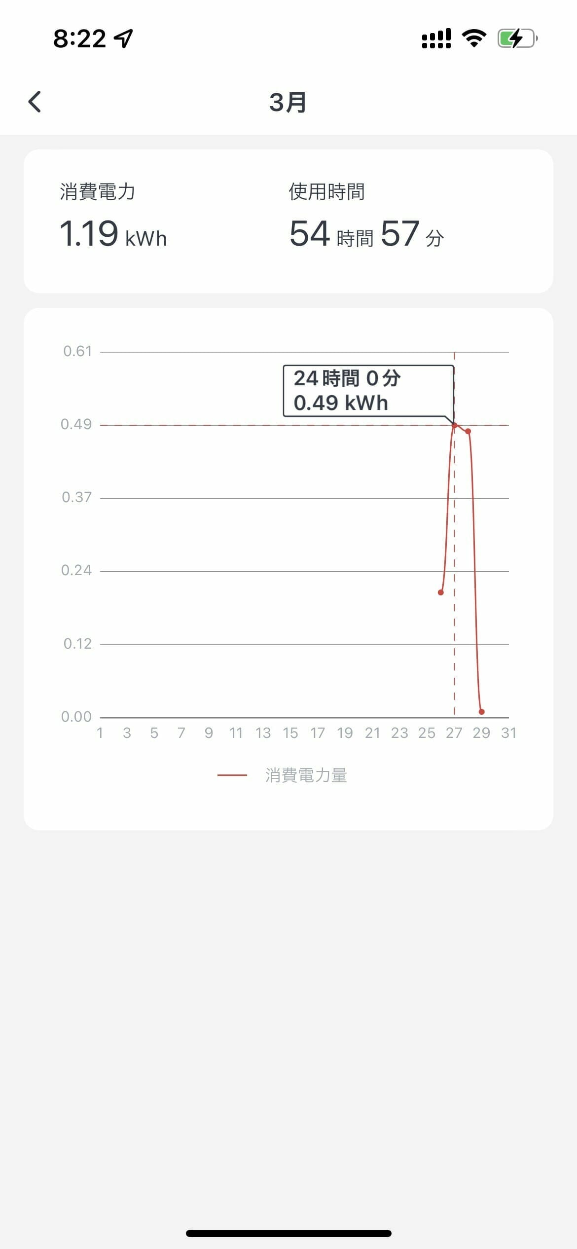 SwitchBotプラグミニの電力消費グラフ