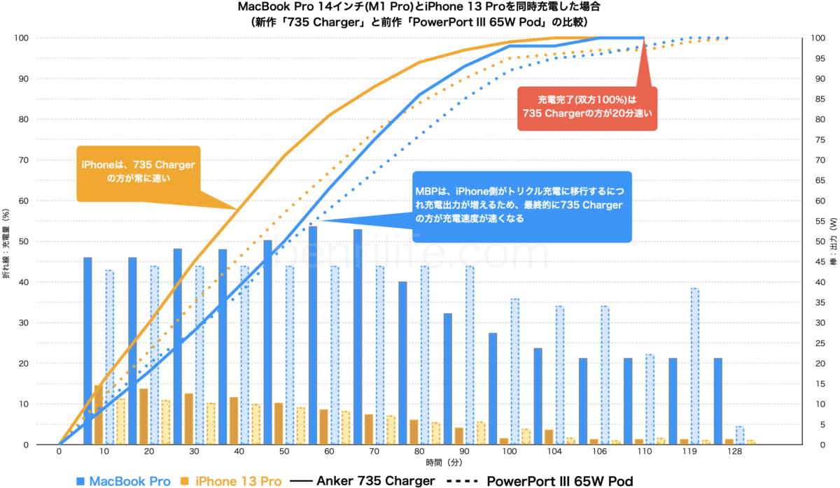 MacBook Pro 14インチとiPhone 13 Proを同時充電した場合の充電速度を示したグラフ