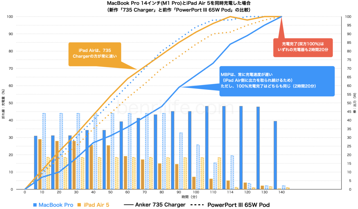 MacBook Pro 14インチとiPad Air 5を同時充電した場合の充電速度を示したグラフ