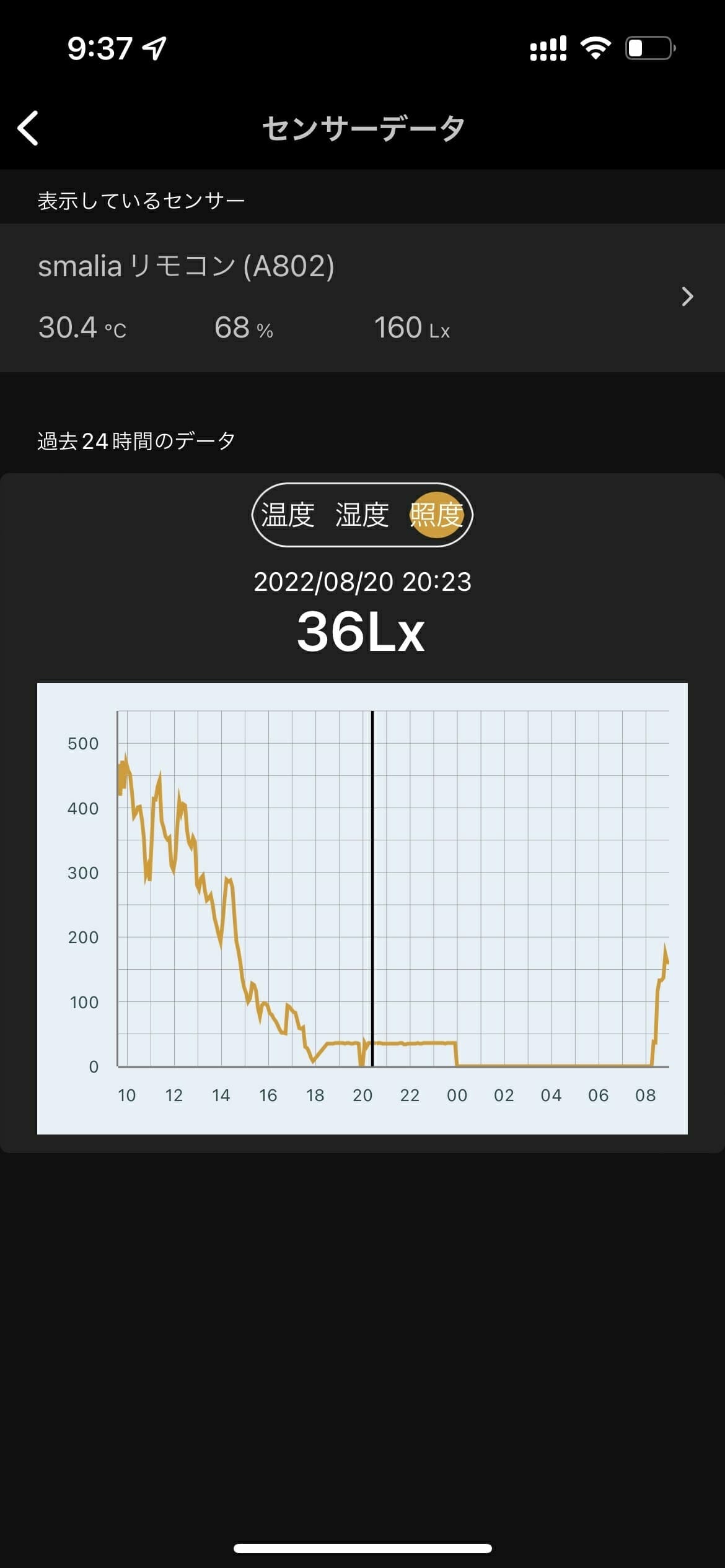 smaliaのセンサーデータ(照度グラフ)
