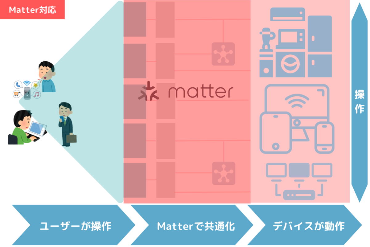 Matter適用後は通信や操作を抽象化することによって、シンプルになる