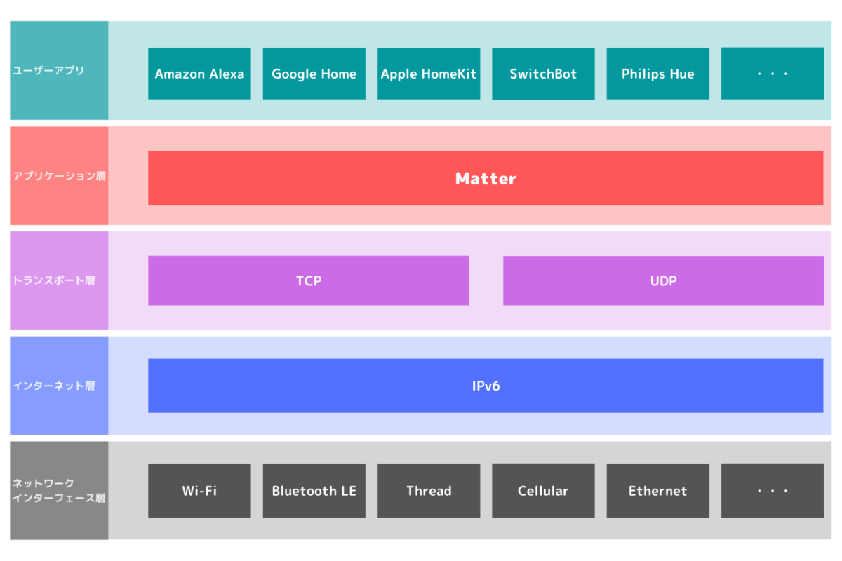 MatterをTCP/IP 4階層モデルに合わせ図解