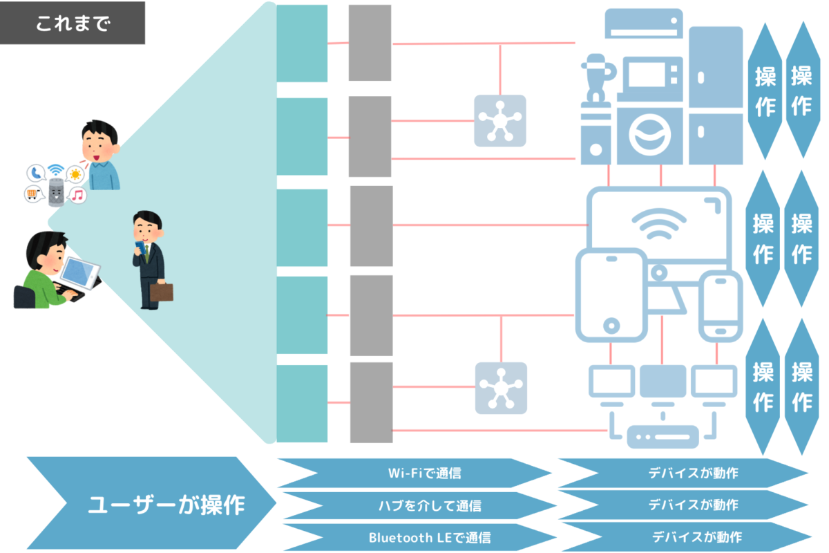 Matter適用前のスマートホームの通信・操作系統