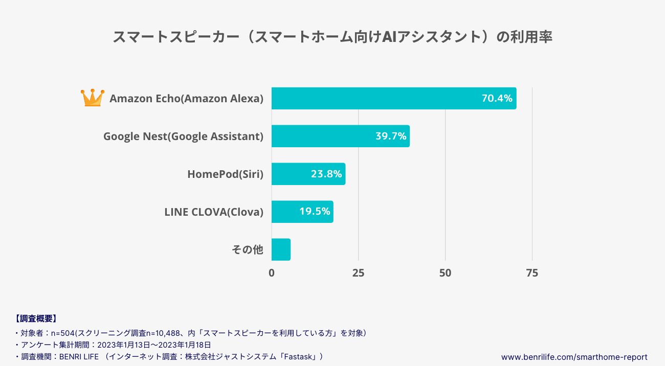 スマートスピーカー（スマートホーム向けAIアシスタント）の利用率を示したグラフ図