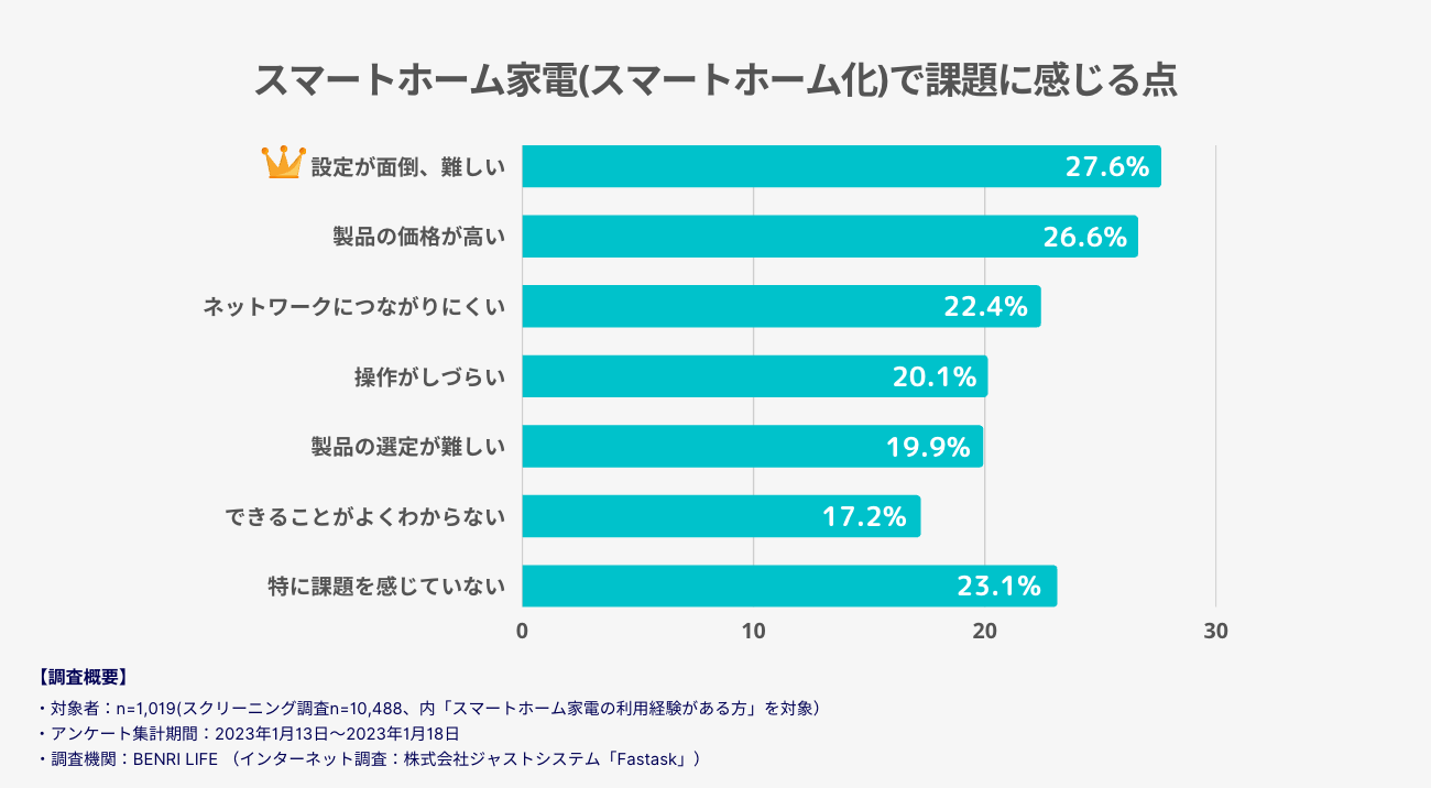 スマートホーム家電で課題に感じる点を示したグラフ図（BENRI LIFE調査）