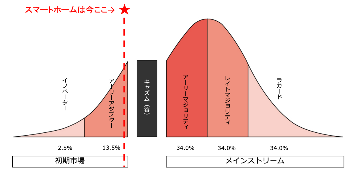 イノベーター理論を踏まえると、日本のスマートホーム市場はキャズム手前