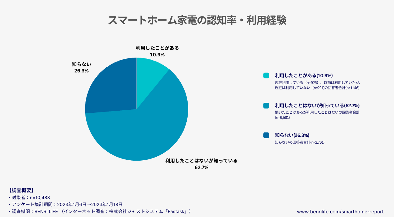 スマートホーム家電の認知率と利用経験（BENRI LIFE調査）