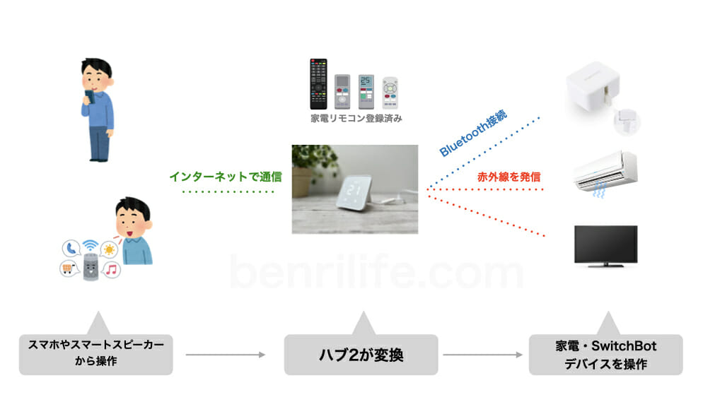 ハブ2がスマホやスマートスピーカーからの指令を受け取り、家電を操作する概念図