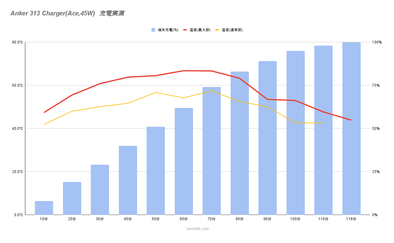 グラフ：実測した端末の充電速度と発熱状況まとめ(Anker 313 Charger(Ace,45W))