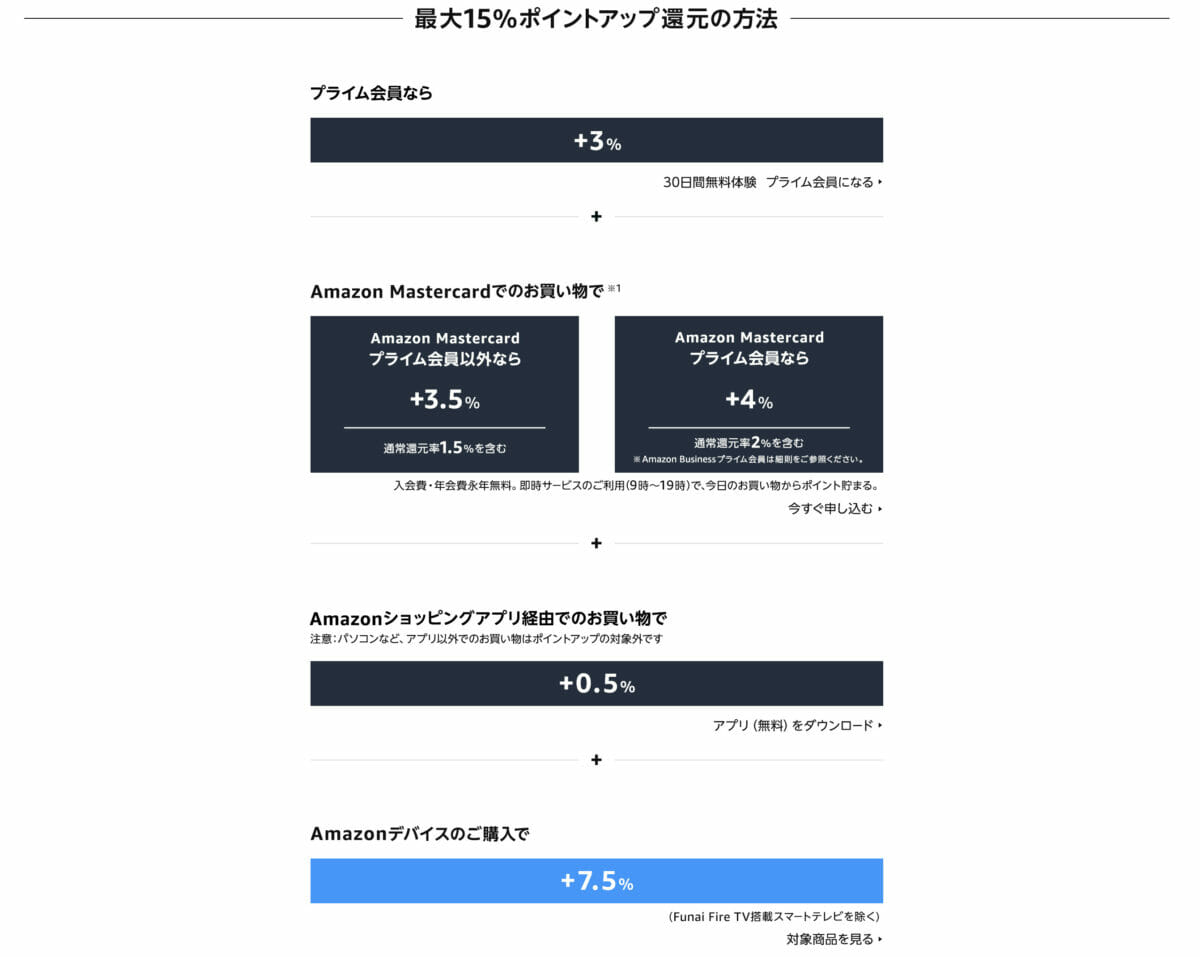 プライム会員+3%,Amazonショッピングアプリでの買い物+0.5%,Amazon Mastercardでの買い物+2%(最大4%),Amazonデバイスの購入で+7.5%=最大15%